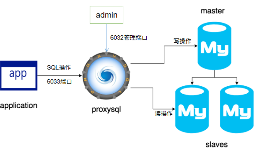 proxysql安装使用